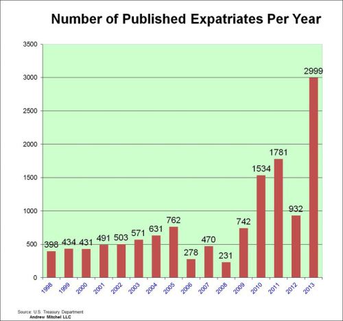 Expatriates-Per-Year