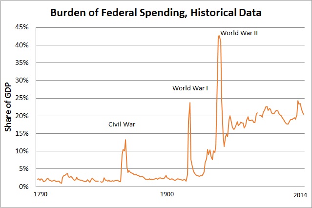 Federal-Spending-GDP-Share-1790-2014