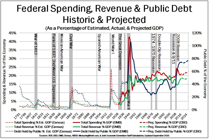 Federal-Spending-Revenue-Debt-Historic-Projected