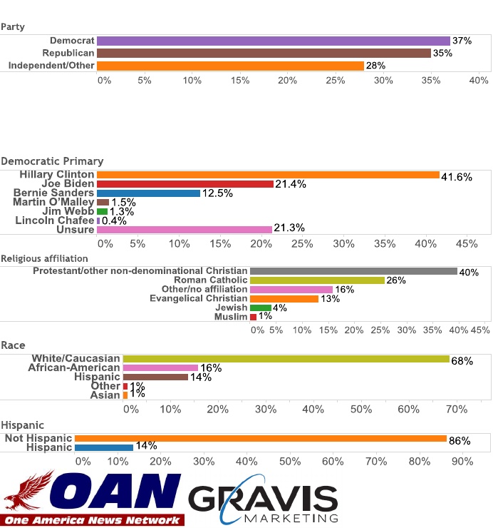 Gravis-Democrat-Primary-Poll-Graphic