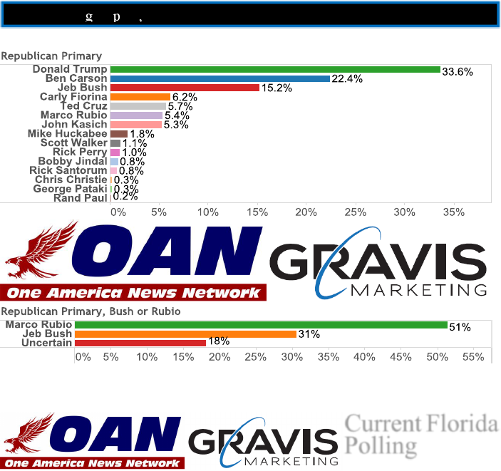 Gravis-Republican-Primary-Poll-Graphic