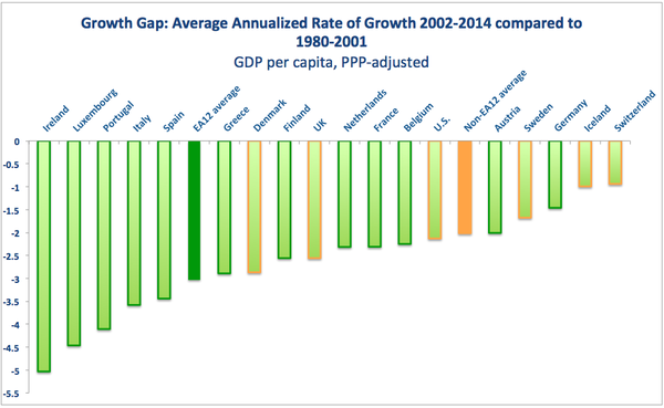 Growth-Gap-Chart-GDP-by-Nation-2002-2014-vs-1980-2001