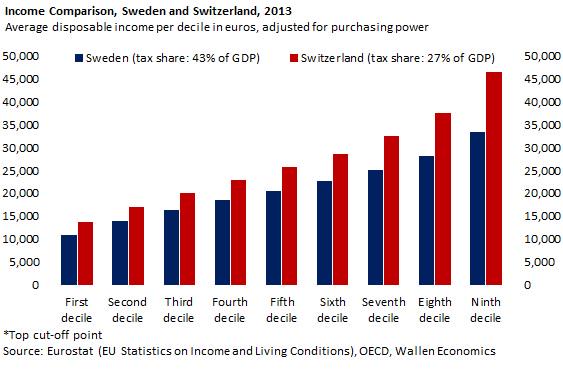 Income-Sweden-vs-Switzerland