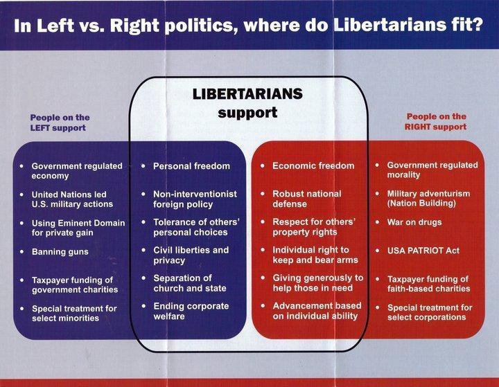 Left-Right-and-Libertarian