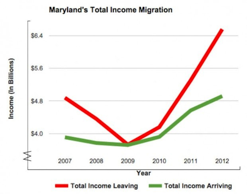 Maryland-Total-Income-Migration