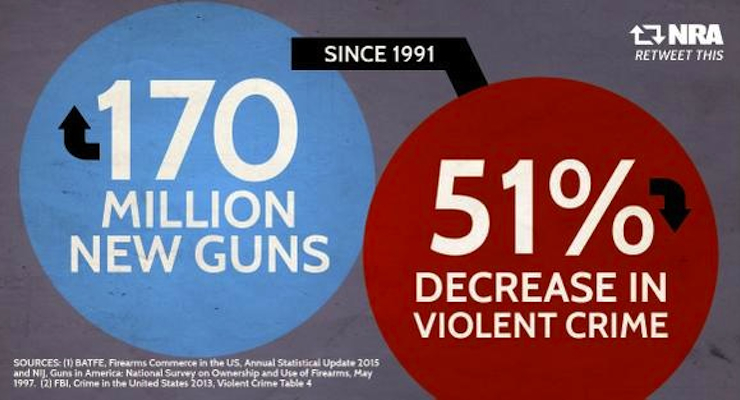 NRA-Guns-Violent-Crime-Stats-Tweet
