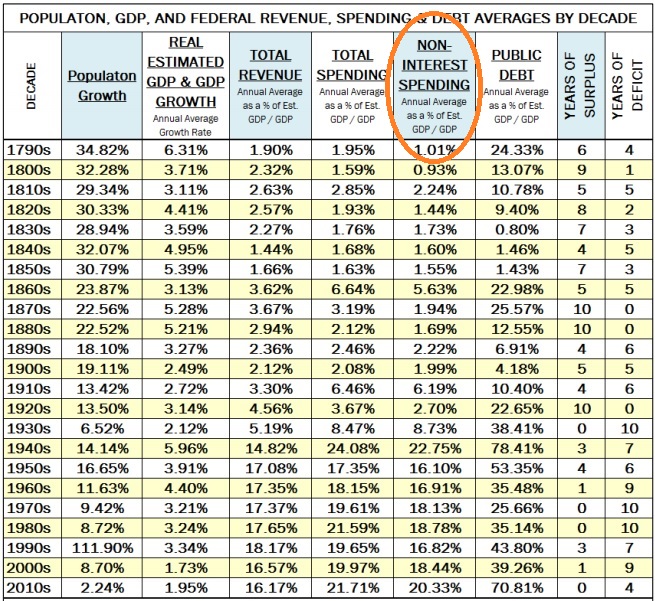 Population-GDP-Federal-Revenue-Spending-Debt-By-Decade