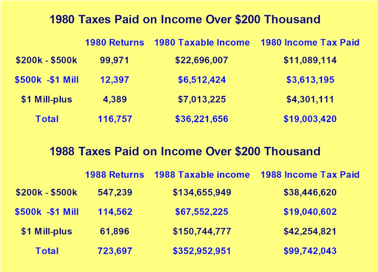 taxes-1980-88-laffer-curve