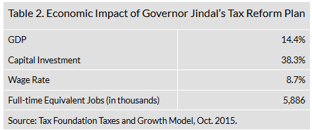 Jindal-Tax-Plan-Growth-Effects