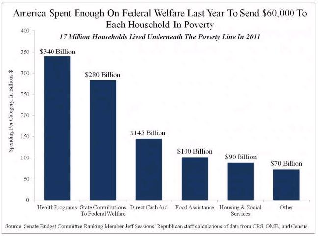 welfare-spending-per-poor-household