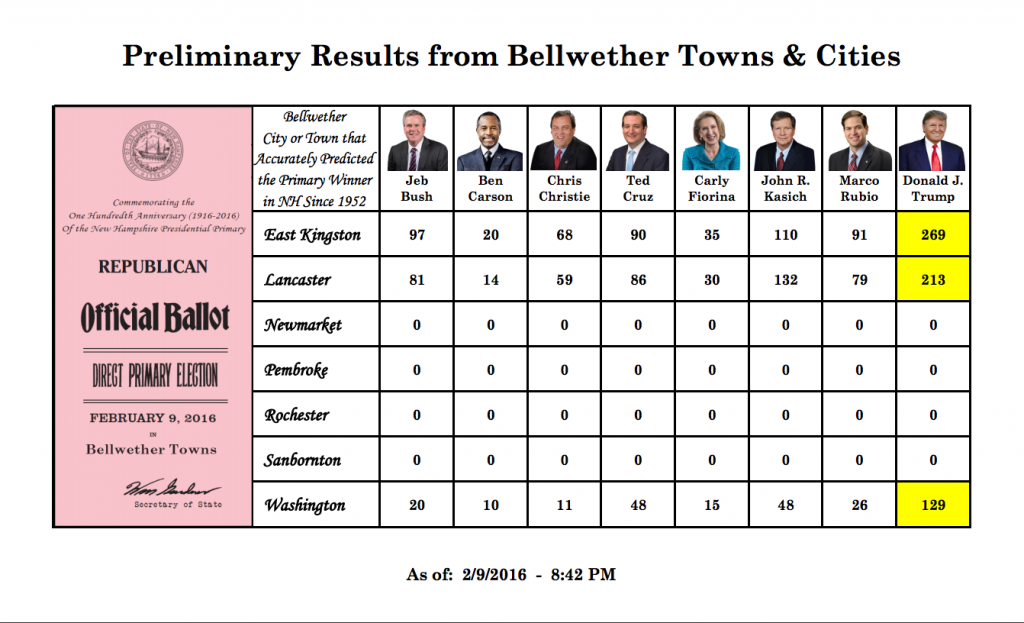 Preliminary Results from Bellwether Towns & Cities