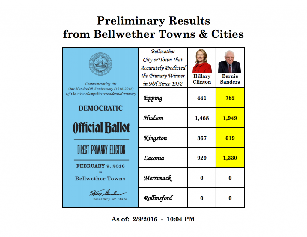 Preliminary Results from Bellwether Towns & Cities (D)