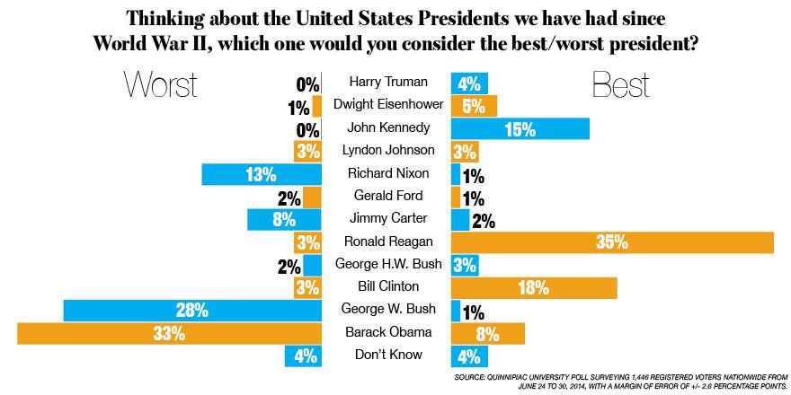 Best President Worst President Polls (Source: Quinnipiac University)
