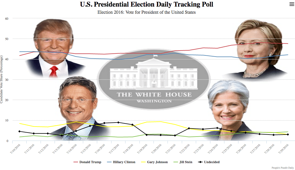 U.S. Presidential Election Daily Tracking Poll results for July 29, 2016.