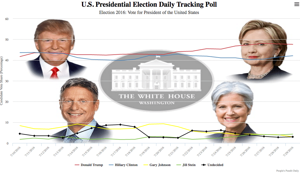 Trump Still Leads Clinton in Presidential Election Daily Tracking Poll