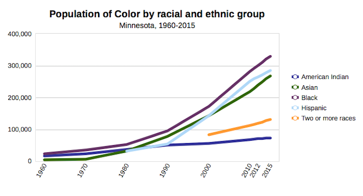 Minnesota Population of Color by Racial and Ethnic Group. (Source: Minnesota Compass)