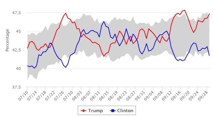 The 2016 USC Dornsife / LA Times Presidential Election Poll for Sptember 30: Republican Donald Trump vs. Democrat Hillary Clinton. (Photo: THE USC DORNSIFE / LA TIMES PRESIDENTIAL ELECTION "DAYBREAK" POLL)