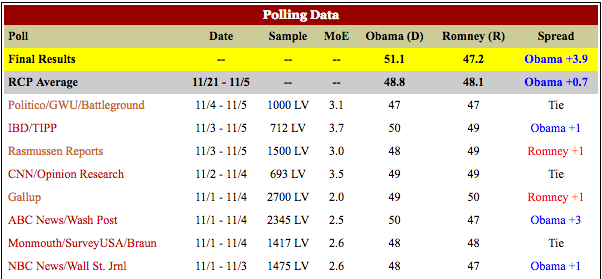 2012 RCP Final Week Average: Obama vs Romney