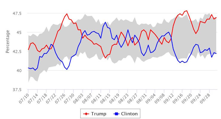 The 2016 USC Dornsife / LA Times Presidential Election Poll for October 2, 2016: Republican Donald Trump vs. Democrat Hillary Clinton. (Photo: THE USC DORNSIFE / LA TIMES PRESIDENTIAL ELECTION "DAYBREAK" POLL)