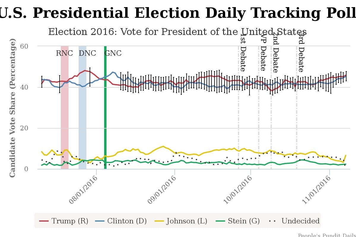 PPD U.S. Presidential Election Daily Tracking Poll: Final Results from July to November.