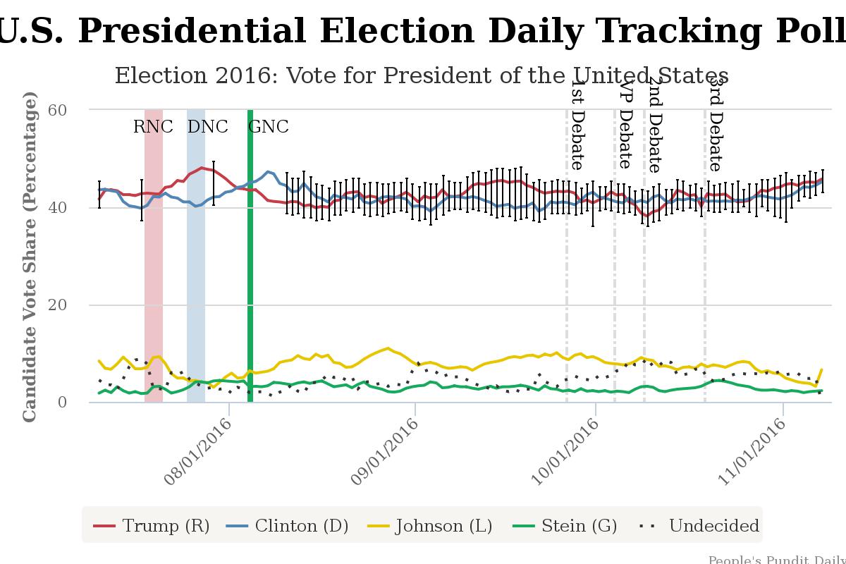 No The Ppd Poll Was The Most Accurate In 2016 It Wasn T