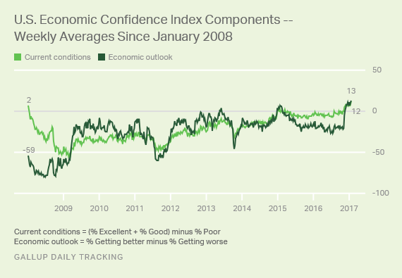 Gallup US Economic Confidence Index