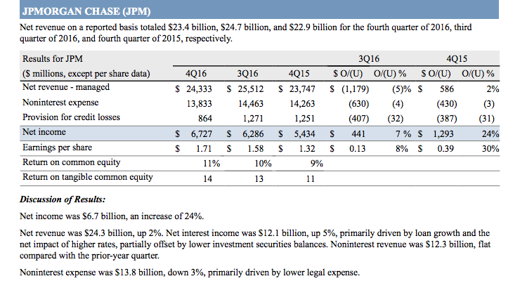 JPMorgan-Chase-Co-4Q-2016