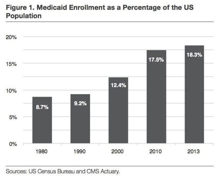 Medicaid-Growing-Dependency-Census-CMS-Actuary