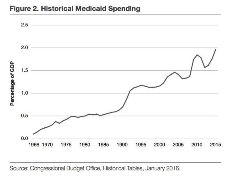 Medicaid-Growing-Spending-CBO