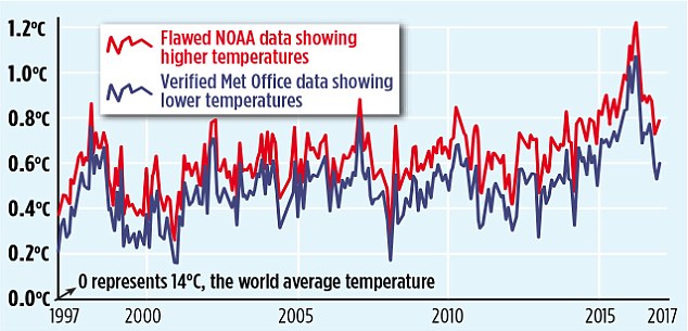 NOAA-Climate-Data-Versus-Verified-Data.jpg