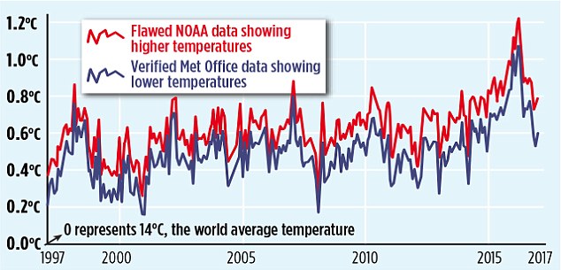 Source: The Mail -- The red line shows the current NOAA world temperature graph - elevated in recent years due to the ‘adjusted’ sea data. The blue line is the Met Office's independent HadCRUT4 record. Although they are offset in temperature by 0.12°C due to different analysis techniques, they reveal that NOAA has been adjusted and so shows a steeper recent warming trend.