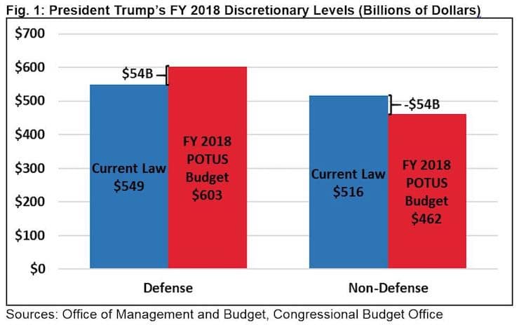 Discretionary Spending Trump Budget Source: Office of Management and Budget (OMB)