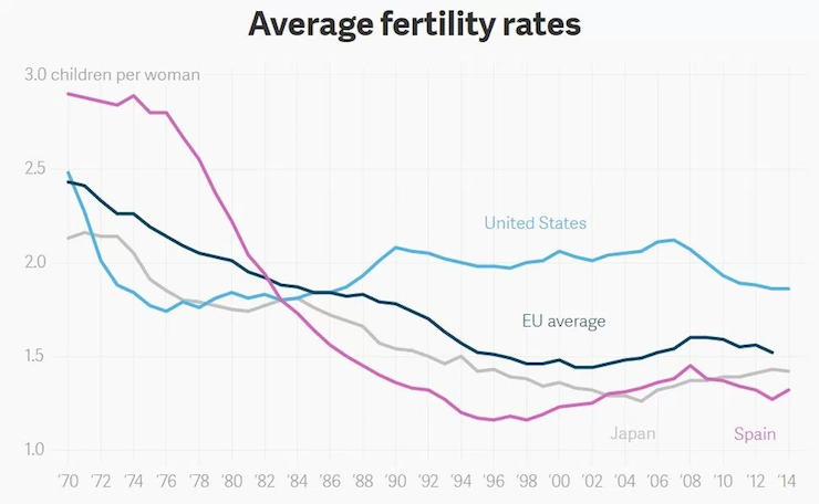 Fertility Rates Government Sex