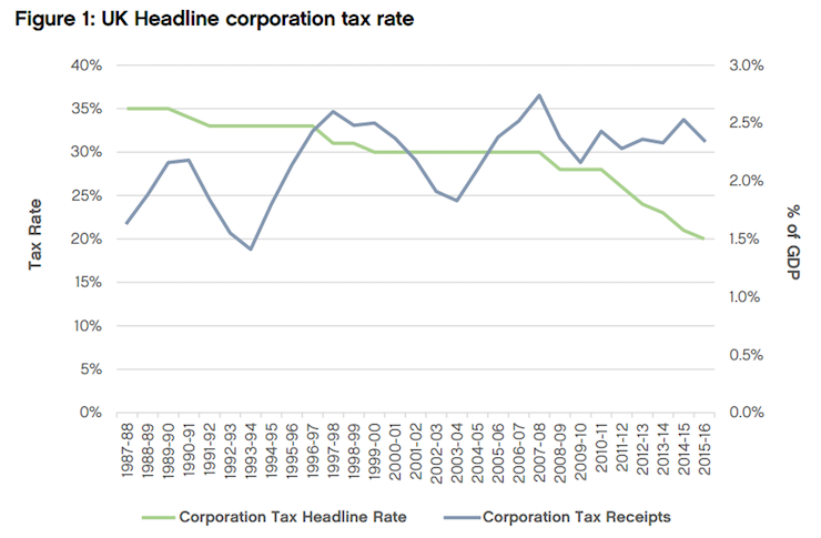 A graph of the United Kingdom (UK) corporate tax rate from 1987 to 2016 compared to tax receipts.