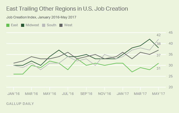 Gallup Job Creation Index Region