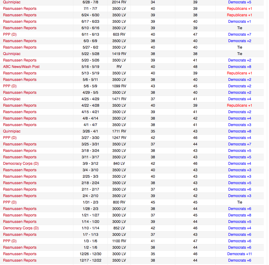 2014 Generic House Ballot Polling - June 2013 (Photo: Screenshot/RCP)