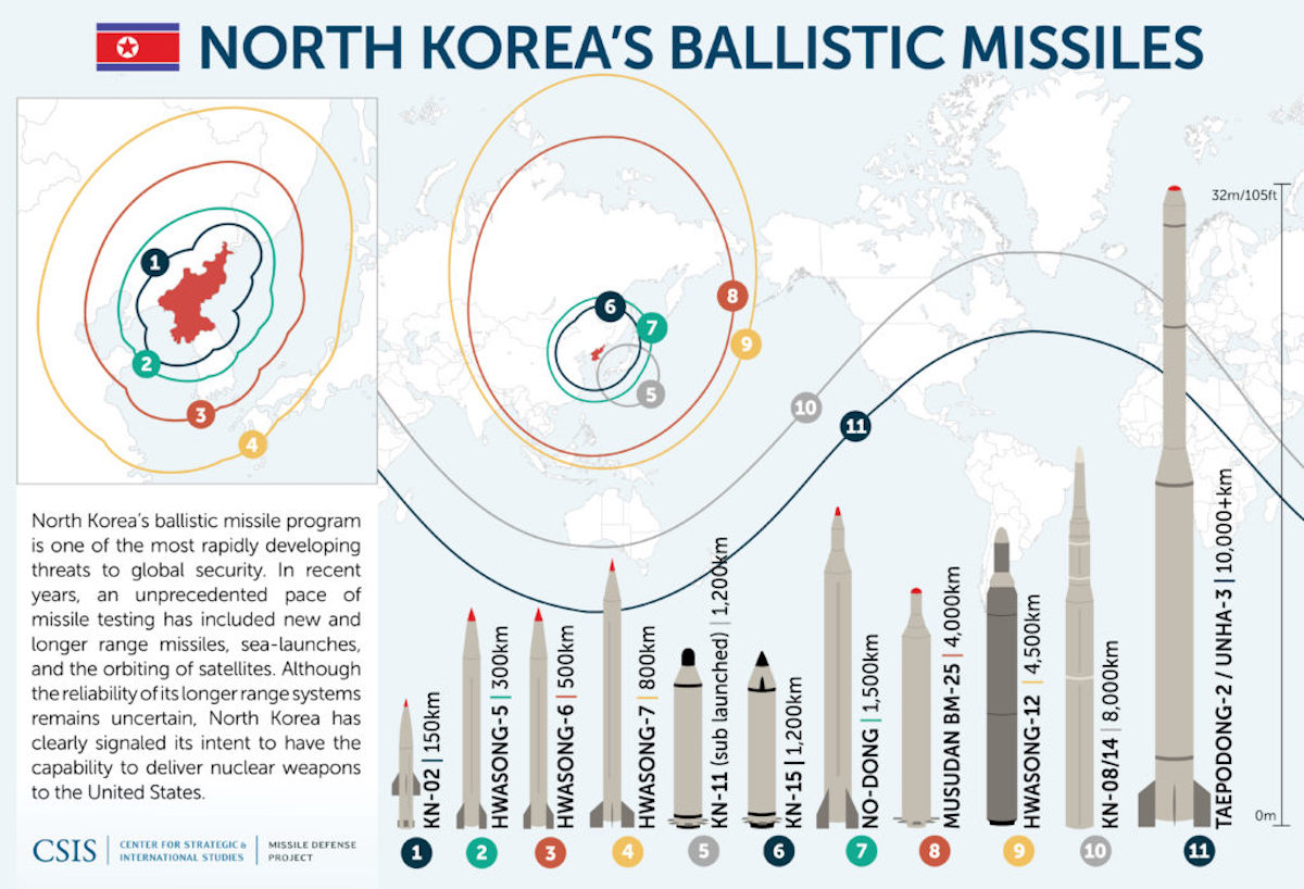 North Korean Missiles Capabilities (Source: CSIS)