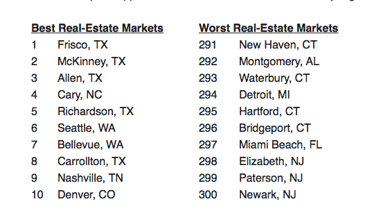 Best Real-Estate Markets vs Worst Real-Estate Markets
