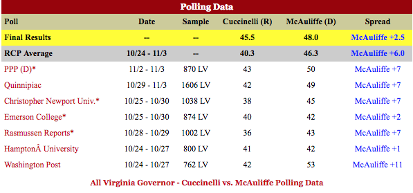 Virginia Governor - Cuccinelli vs. McAuliffe
