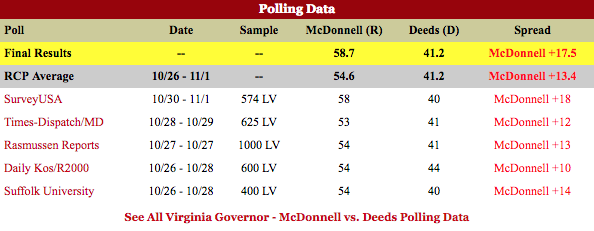 Virginia Governor - McDonnell vs. Deeds