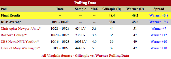 Virginia Senate - Gillespie vs. Warner
