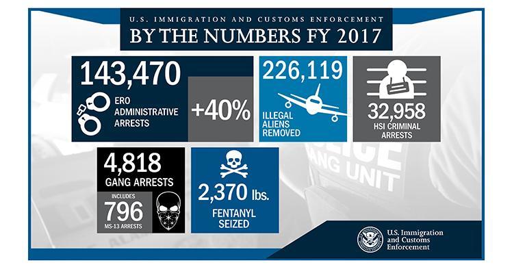 Source: U.S. Immigration and Customs Enforcement (ICE)