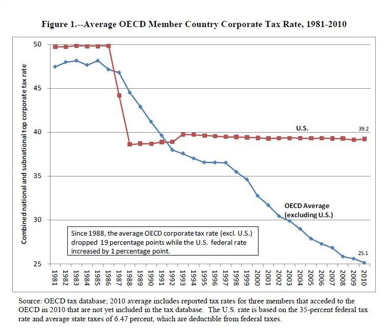 OECD Global Corporate Tax Rates