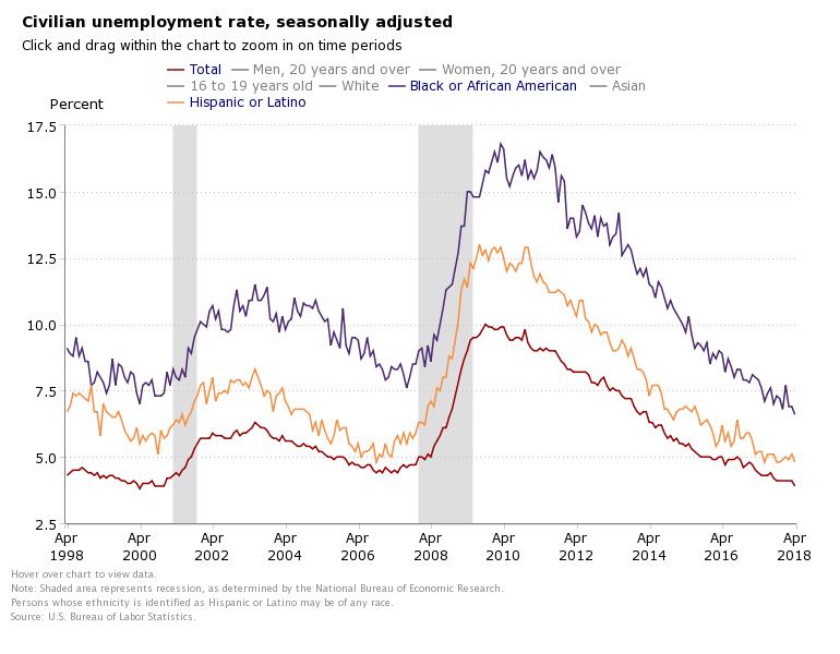 Unemployment April 2018. [Source: Bureau of Labor Statistics (BLS) via Labor Department (DOL).]
