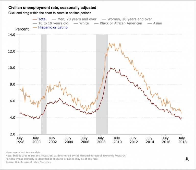 Hispanic Unemployment Rate Falls to AllTime Low (Again) in July