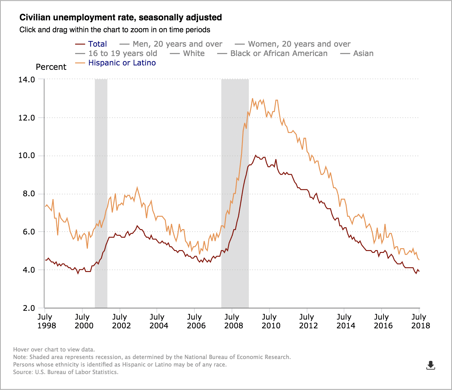 The overall civilian unemployment rate compared with the Hispanic unemployment rate from July 1997 to July 2018. (Photo: Screenshot/BLS)