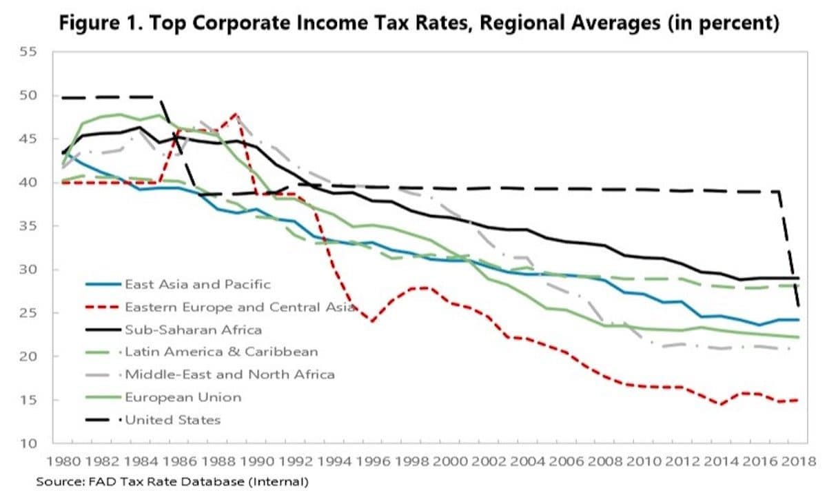 Top Corporate Tax Rates, Regional Averages (Source: International Monetary Fund, IMF)