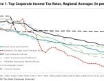 Top Corporate Tax Rates, Regional Averages (Source: International Monetary Fund, IMF)