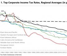 Top Corporate Tax Rates, Regional Averages (Source: International Monetary Fund, IMF)
