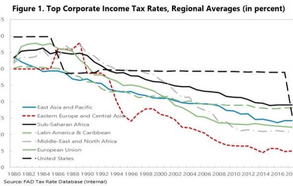 Top Corporate Tax Rates, Regional Averages (Source: International Monetary Fund, IMF)